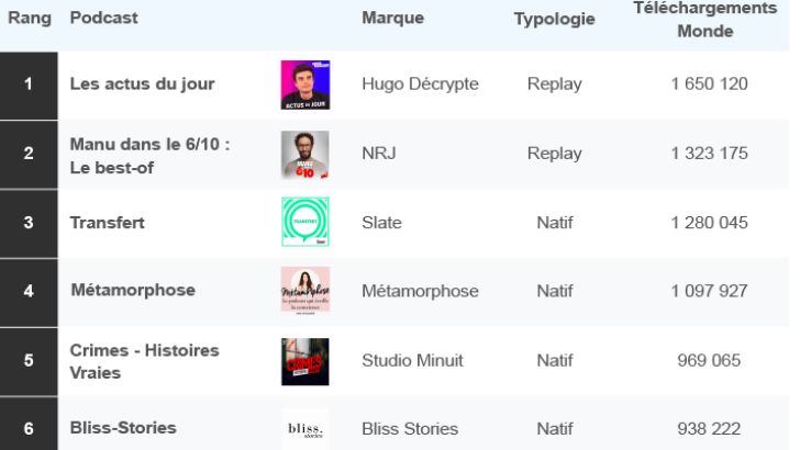 Podcasts février : Hugo Decrypte reste en tête du classement ACPM, les podcasts de La Croix font leur entrée