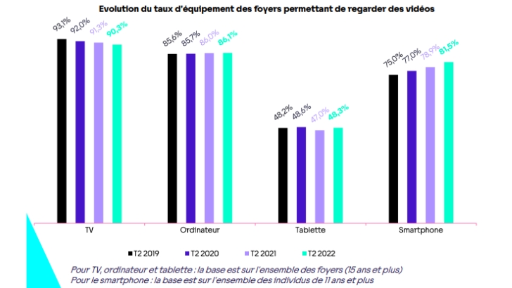 Équipement audiovisuel : le téléviseur reste central dans le foyer, le smartphone progresse, selon l’Arcom