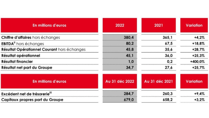 NRJ Group : un chiffre d’affaires en hausse, porté par la radio et la diffusion