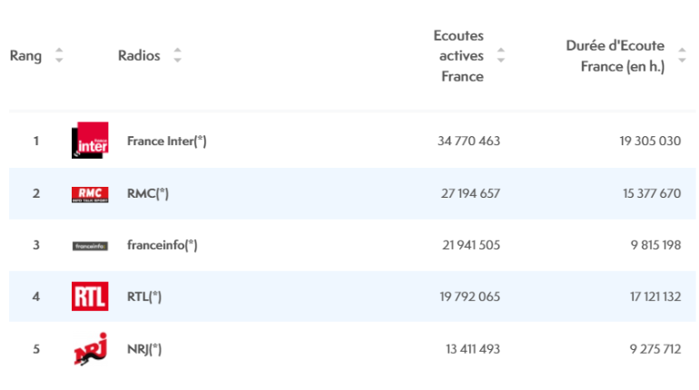 Diffusion digitale des radios au mois de mars : un mois record, selon l’ACPM