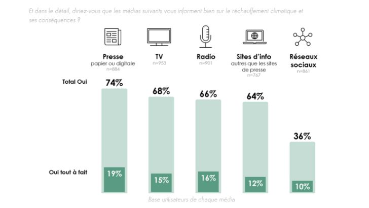 La presse est le média qui informe le mieux sur le réchauffement climatique, selon CSA pour #DemainLaPresse