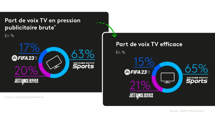 Infographie créativité efficace (gaming) : les investissements publicitaires en TV ont progressé de +11% en 2022, selon Kantar