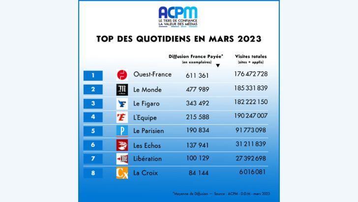 Diffusion des quotidiens : Ouest France, Le Monde et Le Figaro en tête en mars, selon l’ACPM