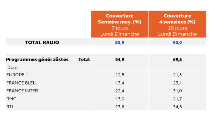 TF1 Pub Radios, 1er couplage publicitaire sur un mois, M6 Pub sur une semaine, selon EAR Insights de Médiamétrie