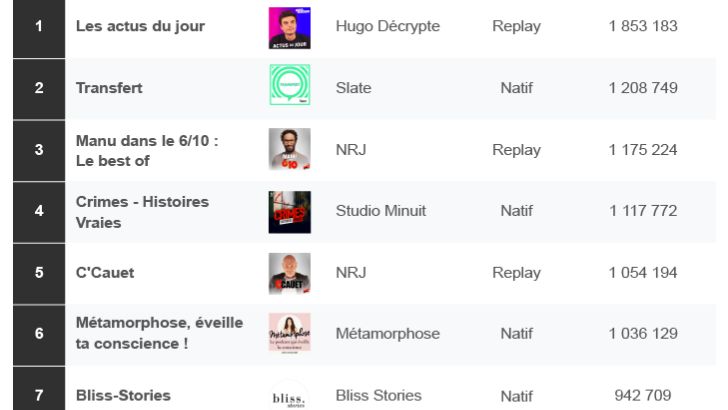 Hugo Décrypte garde la tête du classement des podcasts de l’ACPM en avril