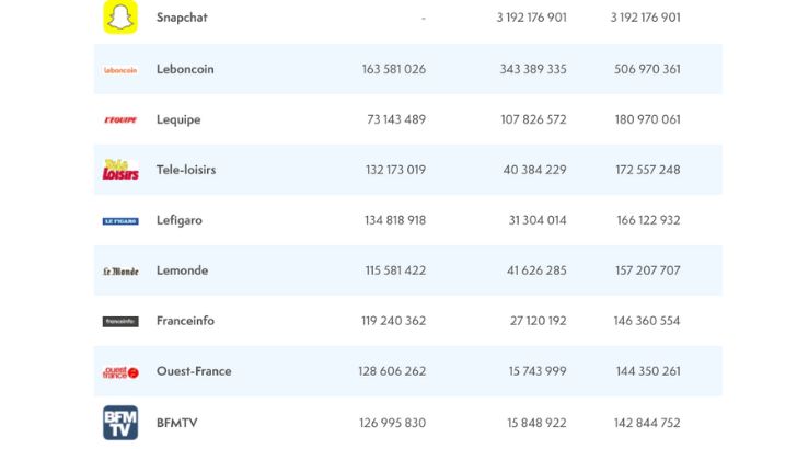 Classement des sites / applis de l’ACPM en avril : la marque BFM TV change de périmètre