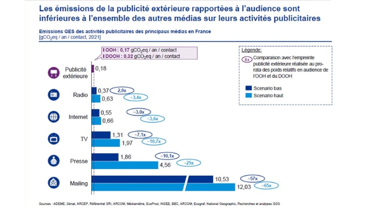 Empreinte carbone : la communication extérieure est meilleure élève que les autres médias, selon l’UPE