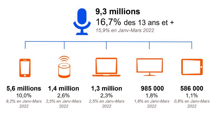 Le mobile, 1er support numérique pour écouter la radio, selon Médiamétrie