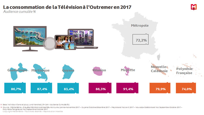 Les Ultramarins regardent en moyenne entre 2 et 3 chaînes par jour, avec une prédilection pour les déclinaisons locales selon Médiamétrie