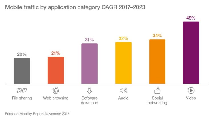 Le trafic vidéo via mobile va croître de 48% par an d’ici 2023 d’après Ericsson