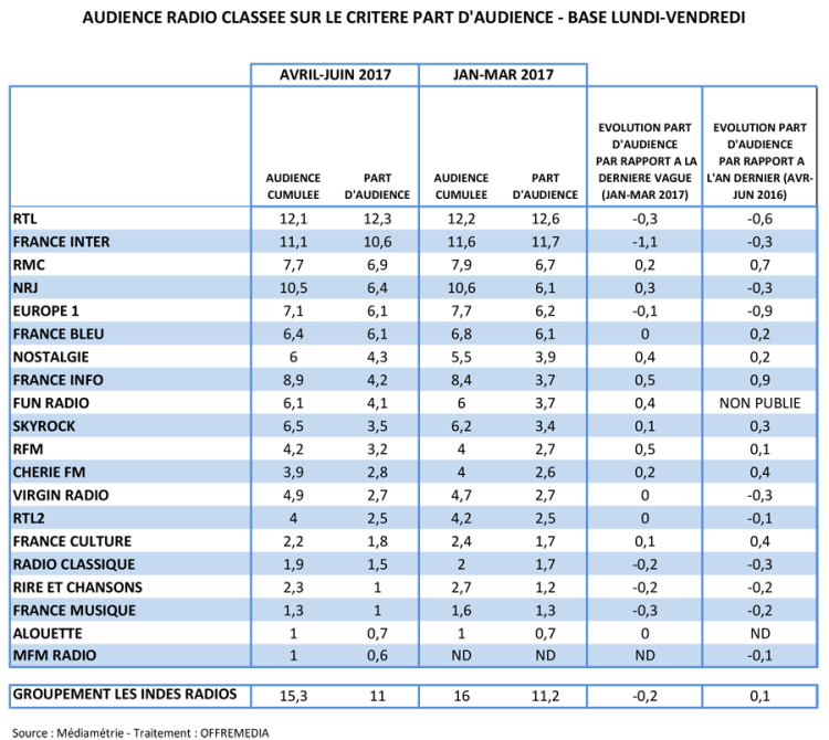 Audience radio avril-juin en part d’audience : RTL reprend le large, RMC consolide sa 3ème place, Europe1 passe derrière NRJ, France Info en forte progression