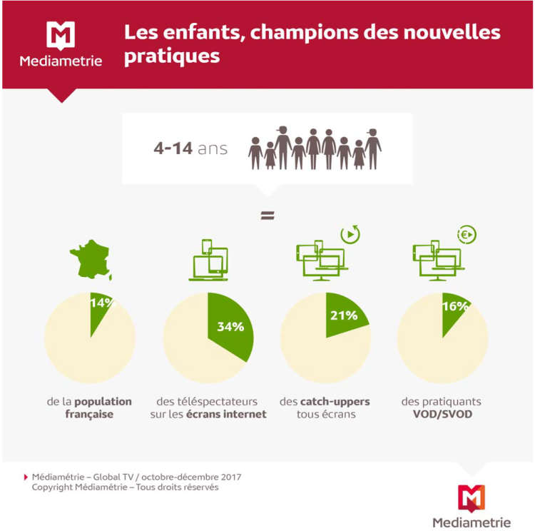 +10% d’audience TV quotidienne hors écran de TV en un an