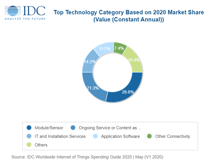 Croissance ralentie pour les dépenses mondiales liées à l’IoT en 2020