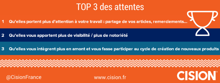 Infographie : portrait et attentes des blogueurs d’après Cision