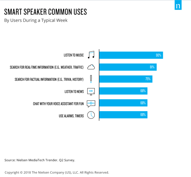 Les enceintes connectées sont utilisées en priorité pour la musique d’après une étude Nielsen aux USA