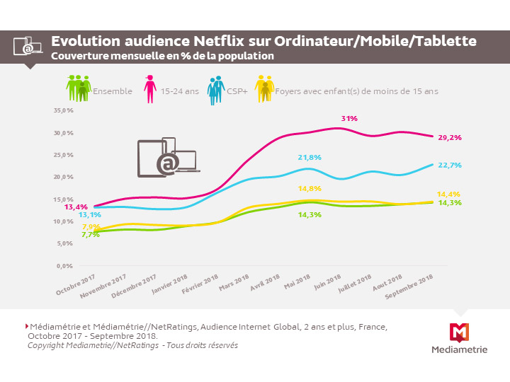 Les 15-24 ans font le succès de Netflix d’après le profil de la plateforme détaillé par Médiamétrie