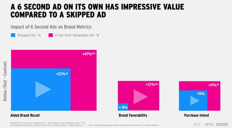 Magna quantifie l’efficacité du spot vidéo de 6 secondes, le plus long format non skippable