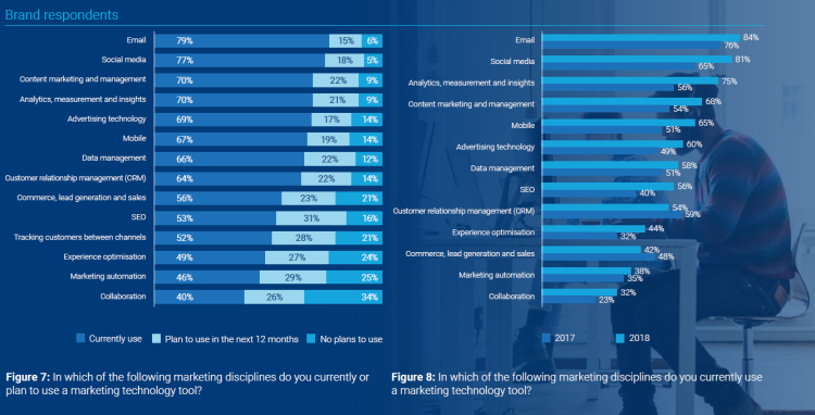 100 Md$ investis dans le monde pour le Martech