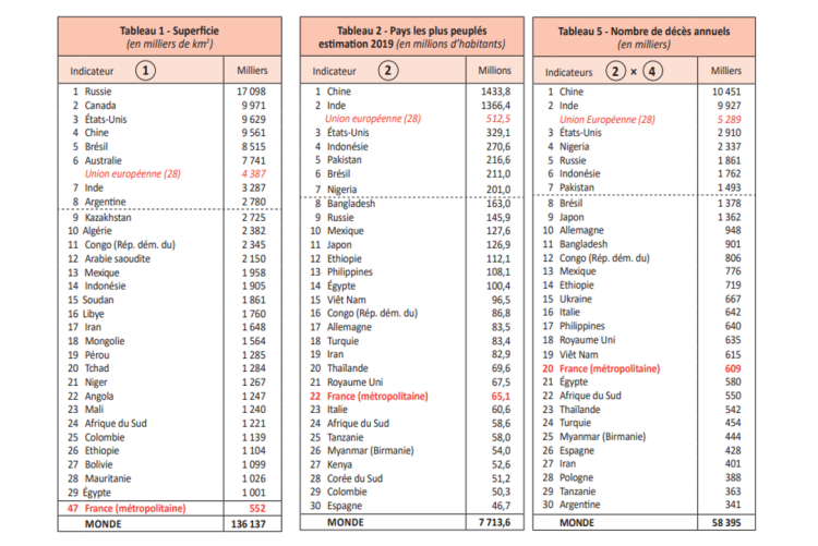 En 2100, 11 milliards d’habitants dans le monde, l’Inde dépasse la Chine et la population africaine triple d’après l’Ined