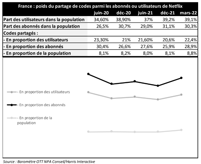 Netflix pourrait récupérer jusqu’à 300 M€ en France en cas de facturation du partage des codes